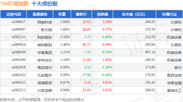 融创配资 4月30日700价值（399629）指数涨0.09%，成份股旺能环境（002034）领涨