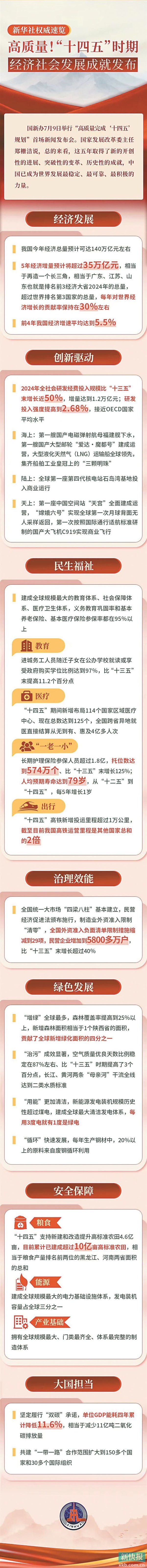 金风资本 高质量！“十四五”时期经济社会发展成就发布