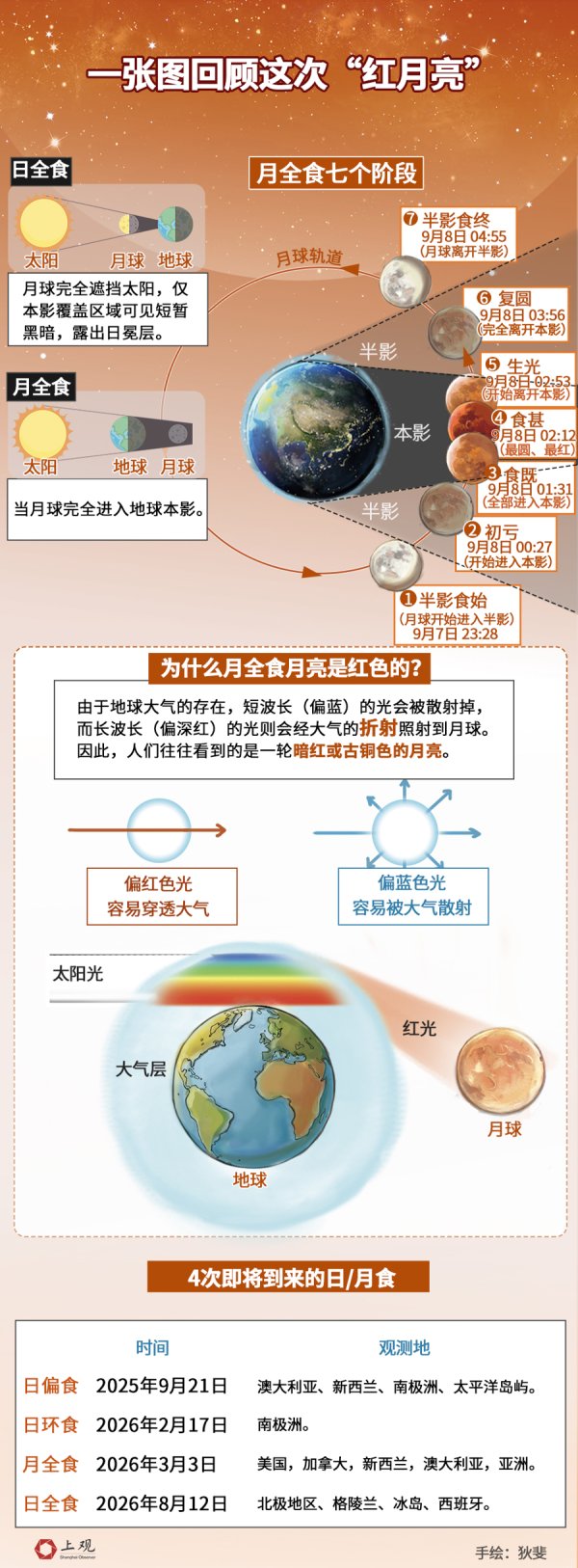 盈股网在线 有记录以来9月发生了990次月食！这些月食“冷”知识你知道吗